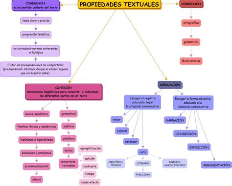 Esquema Propiedades Textuales Algo Más Que Palabras