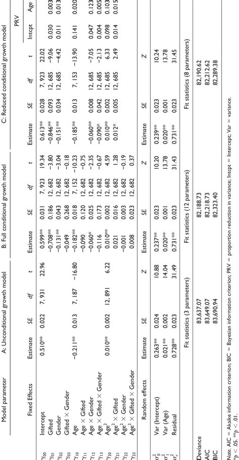 Estimated Model Parameters For Ted Status And Sex Across Download Scientific Diagram