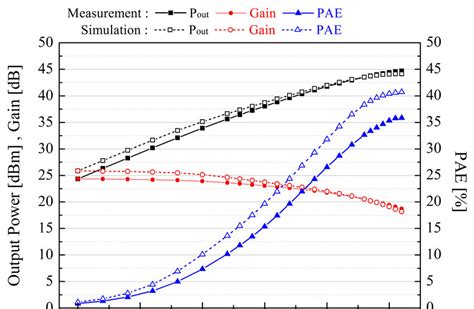 Simulated and measured power performance of the fabricated power ...