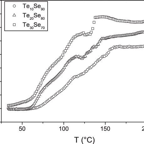 Temperature Dependence Of Dc Conductivity Logarithm For Te X Se X