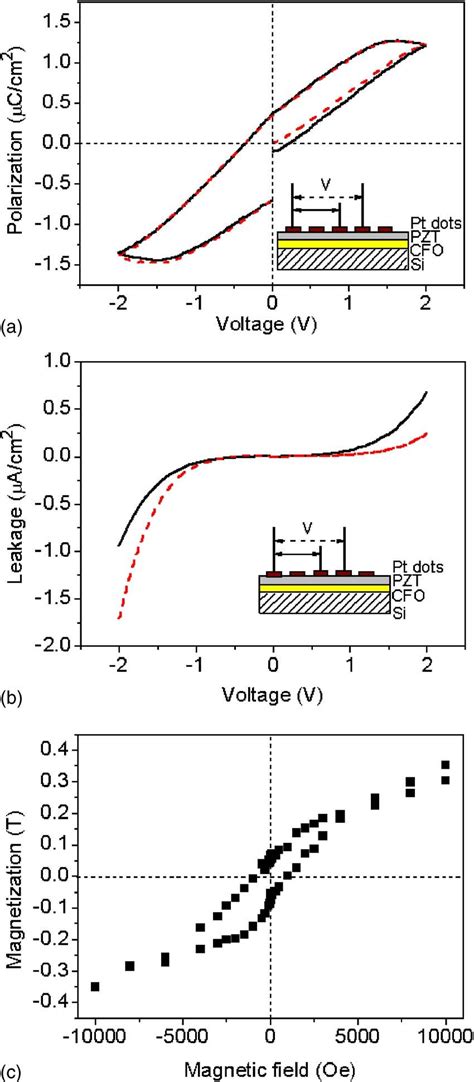 A Polarization Electric Field Hysteresis Loops In Plane And B Leakage