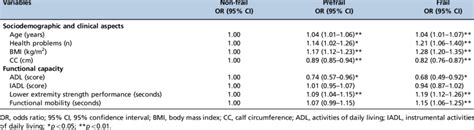 Multinomial Logistic Regression Odds Ratio And 95 Confidence