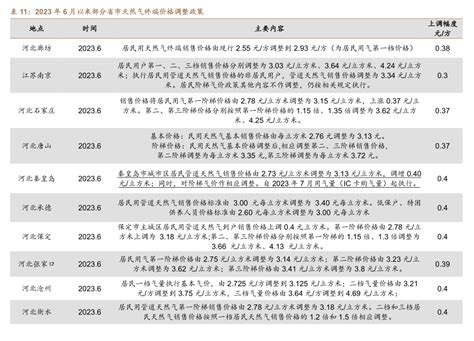 2023年6月以来部分省市天然气终端价格调整政策 行业研究数据 小牛行研