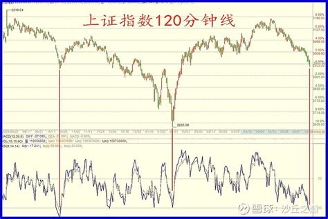 又到绝境 上证指数 日线顶背离导致的下跌，今天是第25天。背离结构影响的周期达到了！那么空间呢？2635点以来上涨到3174点，一 雪球
