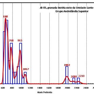 Histogram And Concordia Diagram For U Pb La Icp Ms Ages Of Zircon