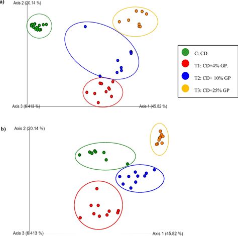 Principal Coordinate Analysis PCoA Of The Intestinal Microbiotas