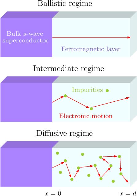 Figure 1 From Proximity Effect In Ferromagnet Superconductor Hybrids