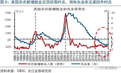 长江宏观赵伟 美国就业强劲的真相凤凰网