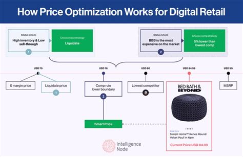 What Is Price Optimization A Retailer S Guide