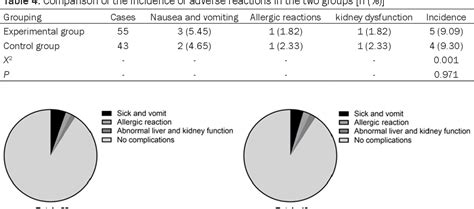 Table 1 From The Effect Of The Combination Of Aspirin And Clopidogrel