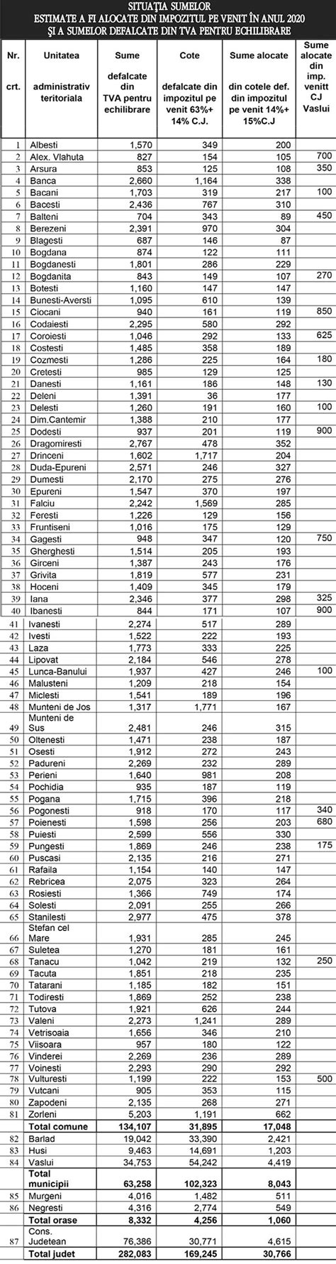 Sumele alocate primăriilor din județul Vaslui în acest an