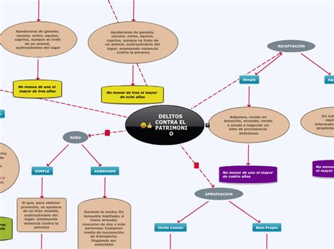 DELITOS CONTRA EL PATRIMONIO Mind Map Delito Patrimonios Informática