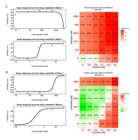 Plots For Single Drug Dose Response Curves And Drug Combination