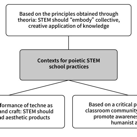 Pyramid Representation Of The Key Features Of Poietic Stem Inspired