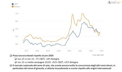 Mais Orzo Frumento Soia Come Saranno I Prezzi 2024