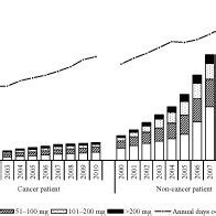 Number Of Defined Daily Dose DDD 1000 Inhabitants Day For Each Strong