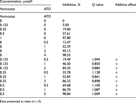 The effects of treatment with vorinostat with or without arsenic ...