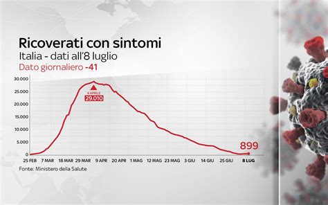 Coronavirus Il Bollettino Di Oggi Luglio I Dati Del Ministero Della