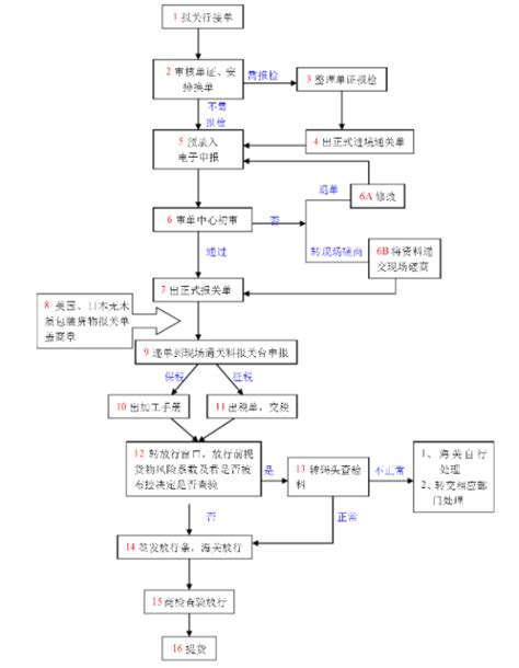 报关报检是什么工作？附2022最新版报关报检主要流程及注意事项！ 拼客号