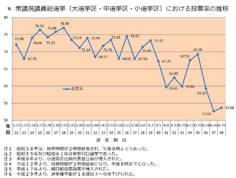 選挙の投票率は低下している？若者の投票率が低い理由と対策について｜政治ドットコム