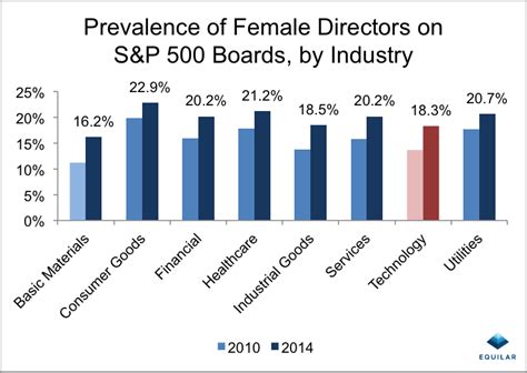 Equilar Tech Companies Lag In Gender Diversity On Boards Of Directors