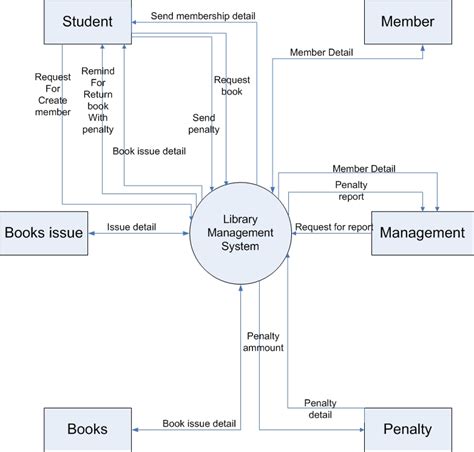 Library System Context Diagram Context Diagram Examples