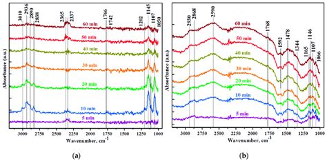 In Situ Drift Spectra Of The Unmodified Sno Snti A And Snti