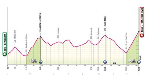 Giro DItalia 2024 Strecke Etappen Profile Der 107 Italien