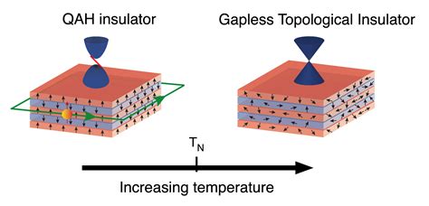 Australian team find large band gap in magnetic topological insulator ...