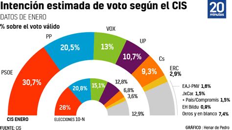 El Cis Empuja A La Coalici N De Gobierno Antes Del F Y Refleja Una