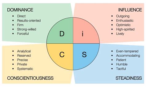 Mengenal Disc Personality Model Portal Bisnis Indonesia Wirausaha