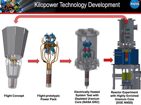 Revolutionary Small Modular Nuclear Reactors For Space And Earth