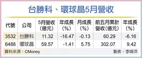 環球晶台勝科 5月一強一弱 上市櫃 旺得富理財網