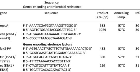 Primers Sequence And Product Size For Genes Encoding Virulence Factors