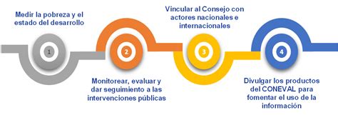 Planeación Institucional CONEVAL