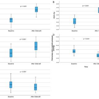 A B Box Plot Graph Showing The Change In The Percent Predicted And The