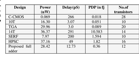 Figure 1 From Design And Implementation Of Low Power Area Efficient