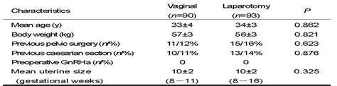 Feasibility And Safety Of Vaginal Myomectomy Analysis Of 90