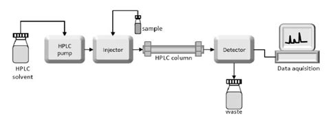 Hplc Definition Principle Parts Types Uses Diagram Unacademy