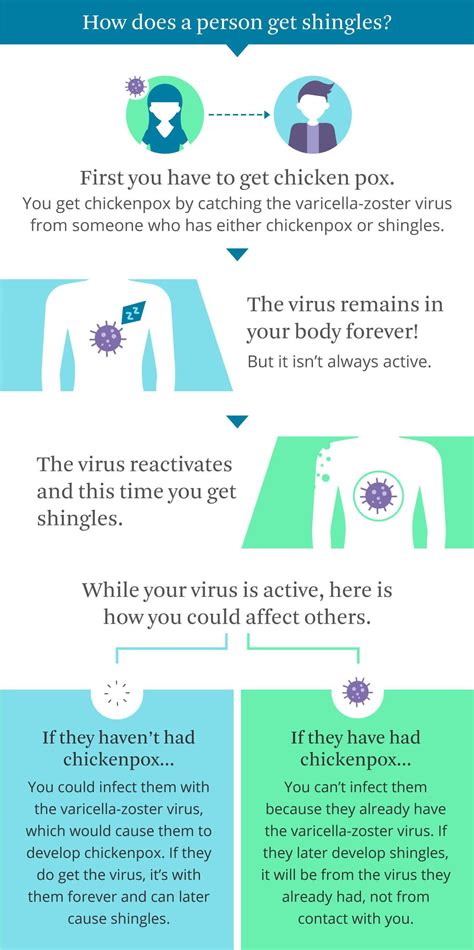Contagious Early Stage Shingles Symptoms Photos