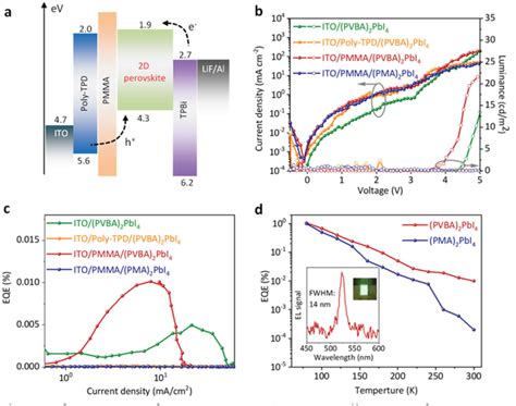 Device Performances Of 2d Peleds A Energy Diagram Of 2d Peleds Bc