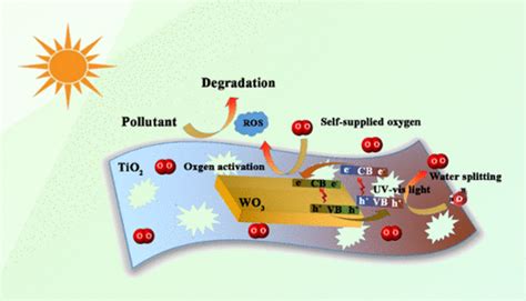 Synergetic Photocatalytic Pure Water Splitting And Self Supplied Oxygen