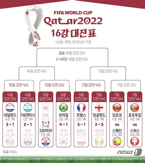 그래픽 2022 카타르 월드컵 16강 대진표6일 현재 네이트 스포츠