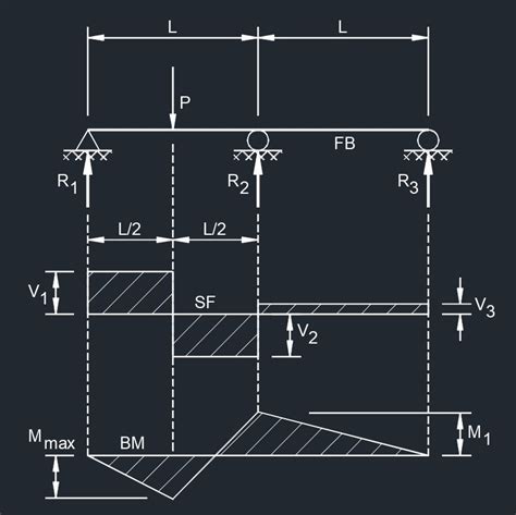 Beam Design Formulas