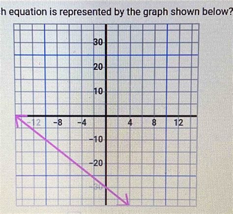 Solved Ch Equation Is Represented By The Graph Shown Below Math