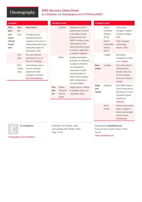 Pdf Aws Services Cheat Sheet Cheatography Dokumen Tips