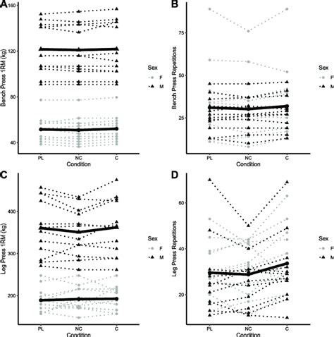 Individual Resistance Exercise Performance Each Individual Circle