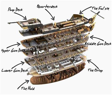 Hms Victory Schematics Ship Hms Victory Plans Cutaway Sailin