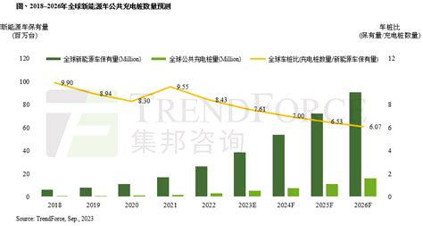 Trendforce集邦咨询：受各国政府政策驱动，估2026年全球目标建设1600万台公共充电桩，约为2023年3倍 集邦咨询