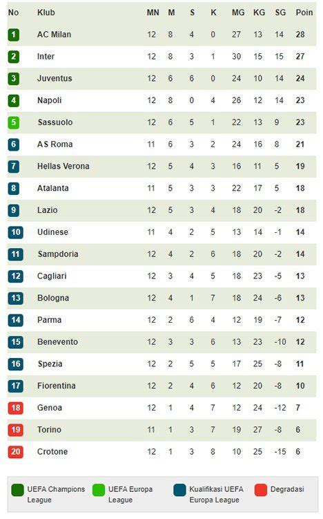 Klasemen Liga Italia Terbaru Hari Ini Terbaru Klasemen Liga